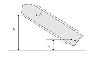 Conservation of energy Fluid Energy and Behavior in pipes